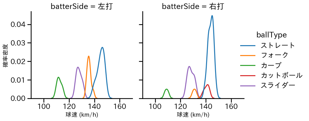 斉藤 優汰 球種&球速の分布2(2025年10月)