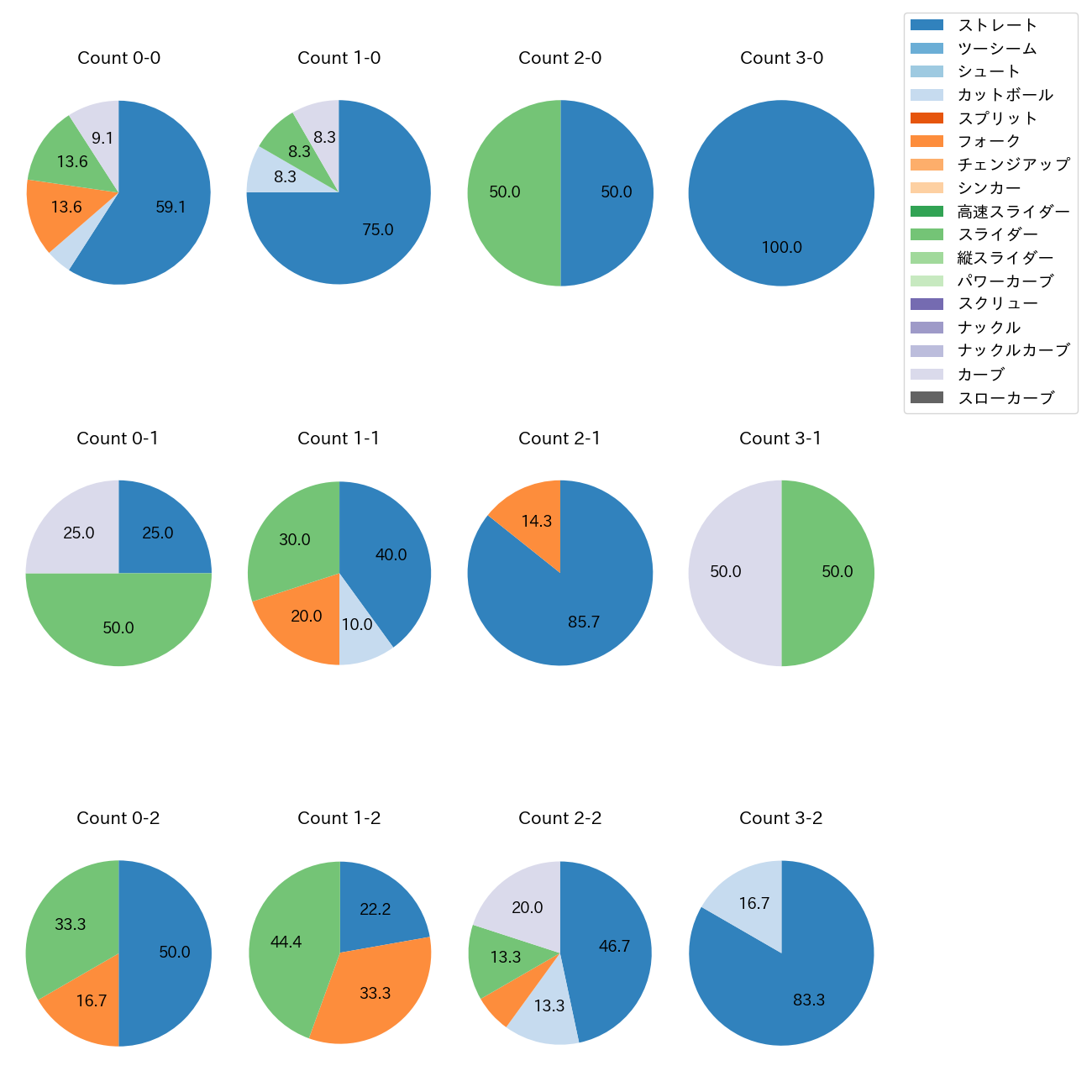斉藤 優汰 カウント別 球種割合(2025年10月)