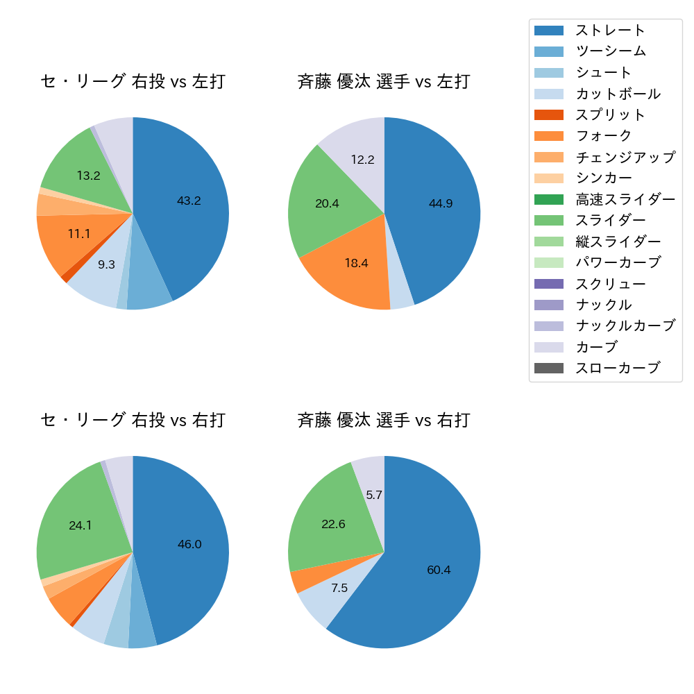 斉藤 優汰 球種割合(2025年10月)