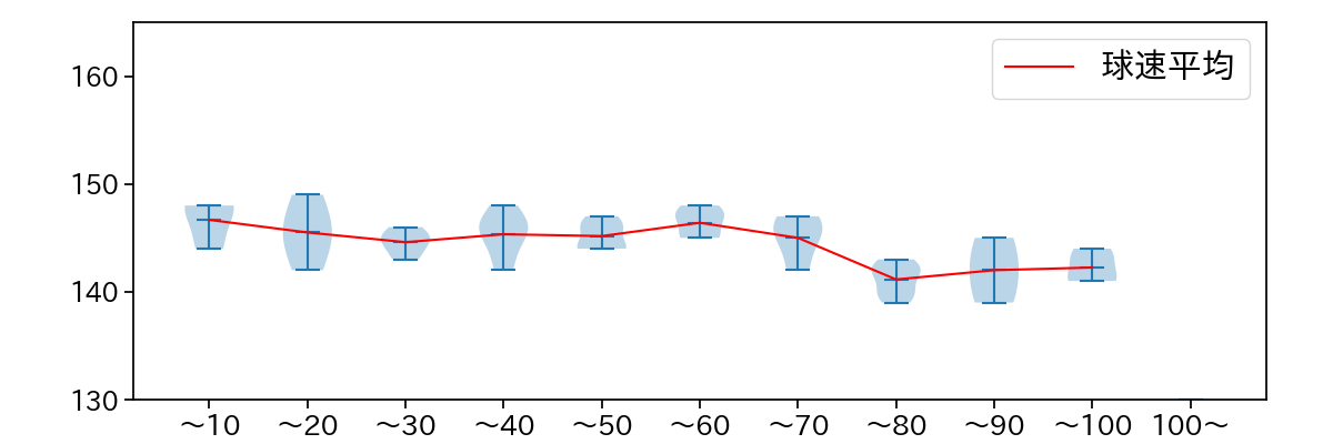 斉藤 優汰 球数による球速(ストレート)の推移(2025年10月)