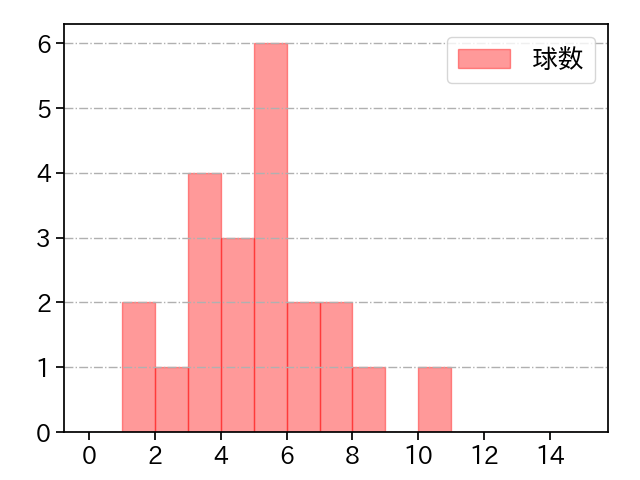 斉藤 優汰 打者に投じた球数分布(2025年10月)