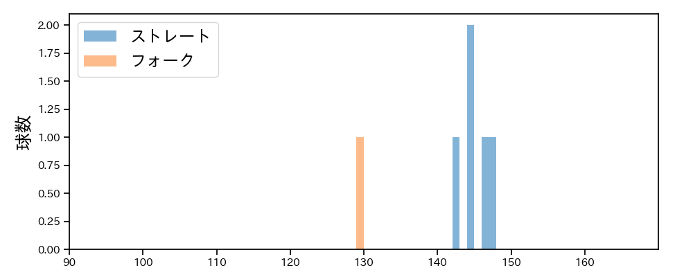 菊地 ハルン 球種&球速の分布1(2025年10月)