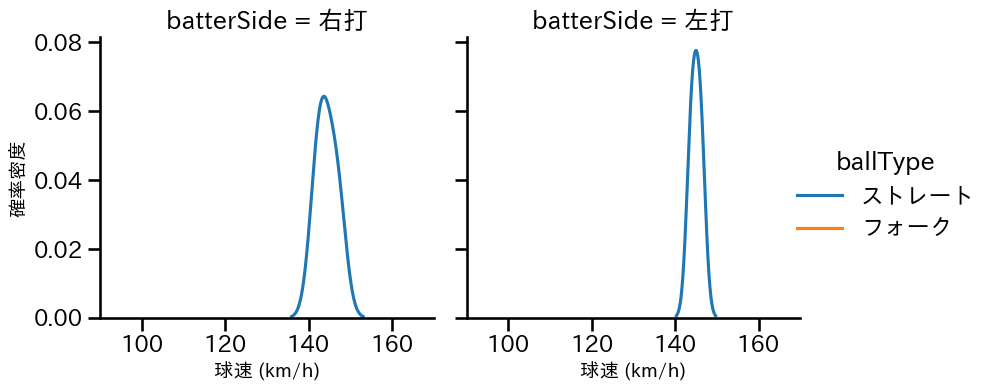菊地 ハルン 球種&球速の分布2(2025年10月)