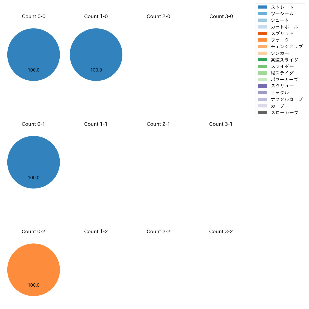 菊地 ハルン カウント別 球種割合(2025年10月)
