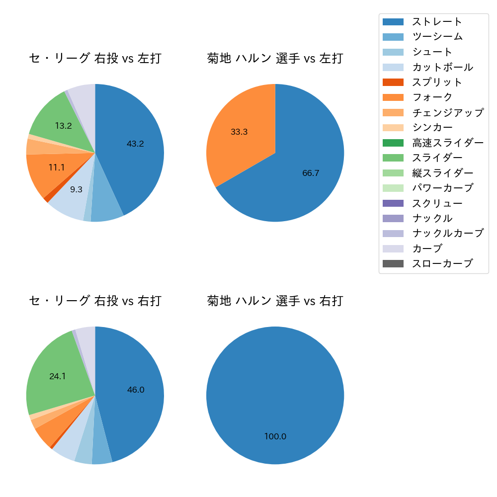 菊地 ハルン 球種割合(2025年10月)