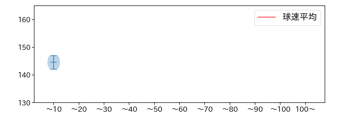 菊地 ハルン 球数による球速(ストレート)の推移(2025年10月)