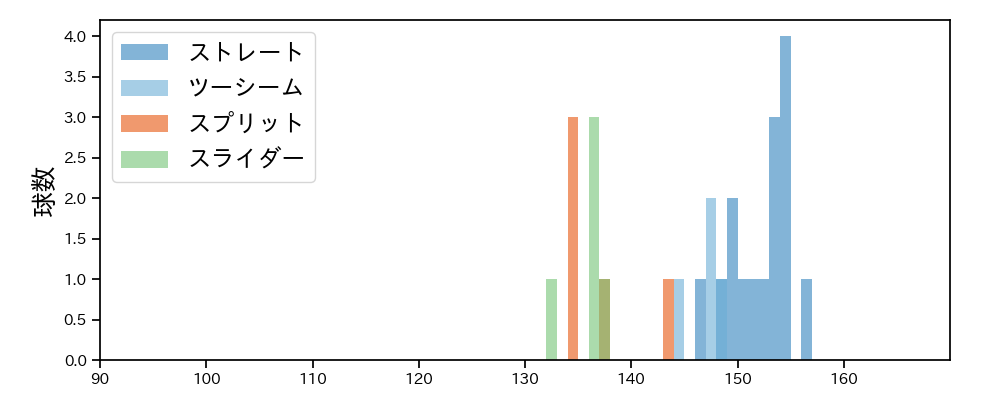 ハーン 球種&球速の分布1(2025年10月)