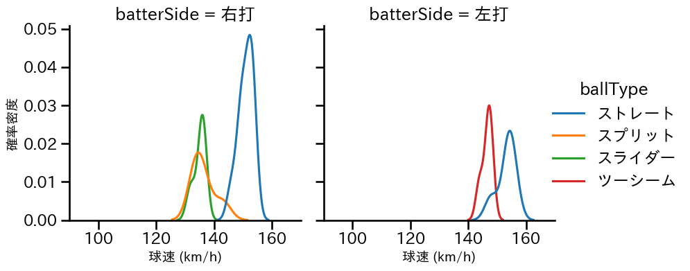 ハーン 球種&球速の分布2(2025年10月)