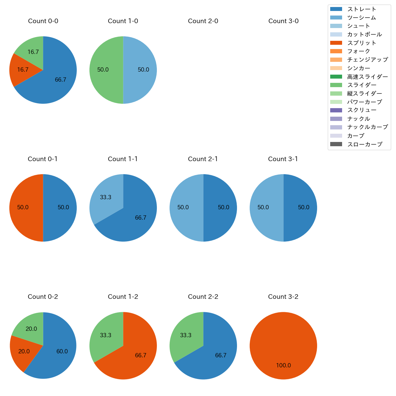 ハーン カウント別 球種割合(2025年10月)