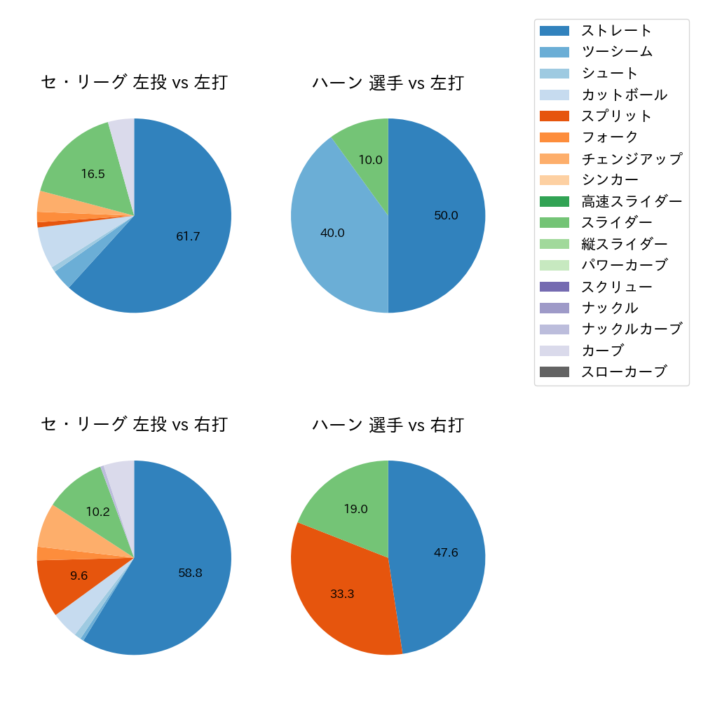ハーン 球種割合(2025年10月)