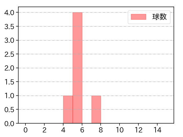 ハーン 打者に投じた球数分布(2025年10月)