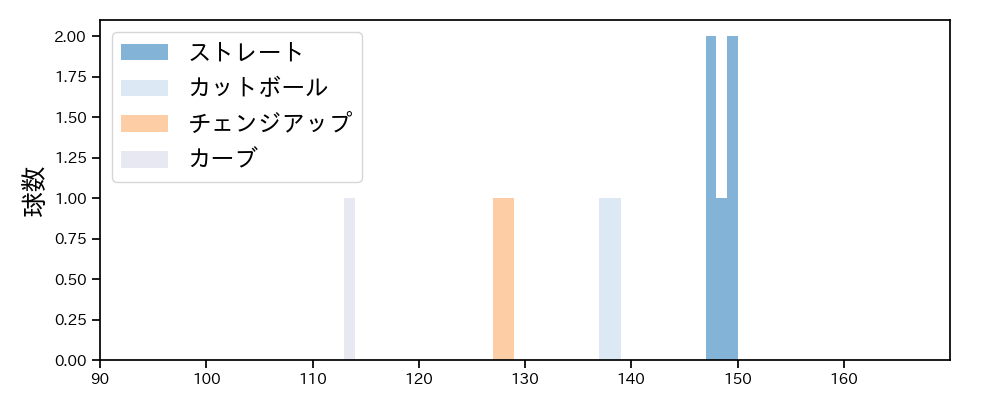 辻 大雅 球種&球速の分布1(2025年10月)