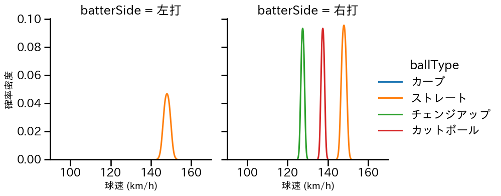 辻 大雅 球種&球速の分布2(2025年10月)