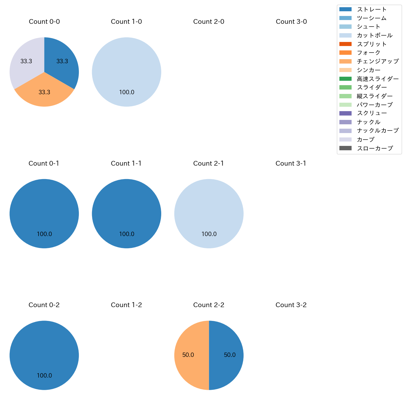 辻 大雅 カウント別 球種割合(2025年10月)