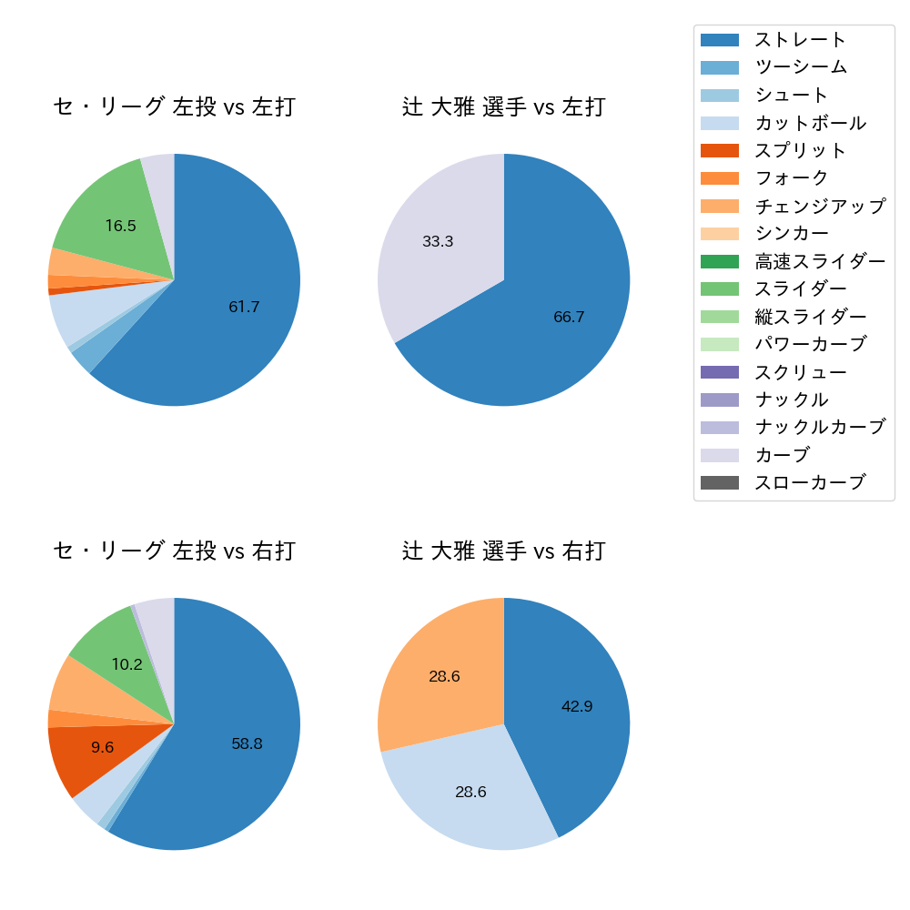 辻 大雅 球種割合(2025年10月)