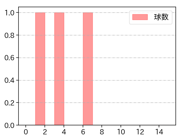 辻 大雅 打者に投じた球数分布(2025年10月)