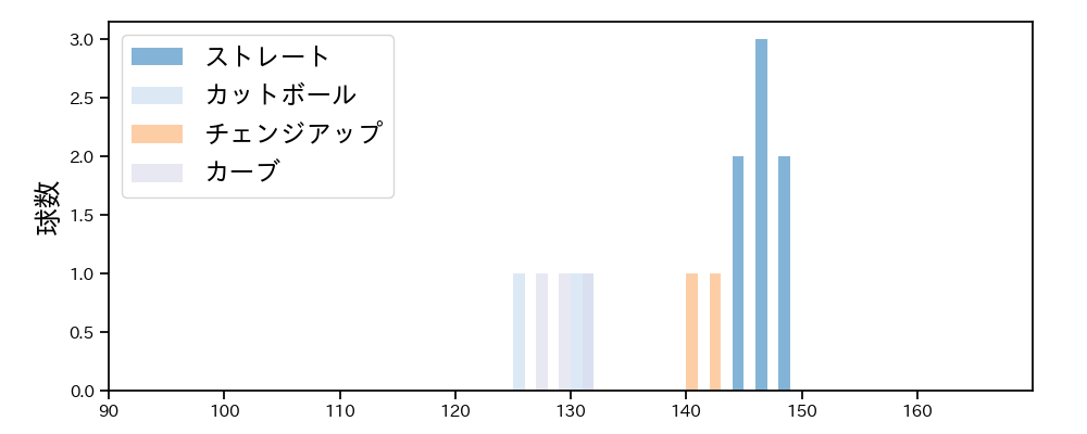 大道 温貴 球種&球速の分布1(2025年レギュラーシーズン全試合)