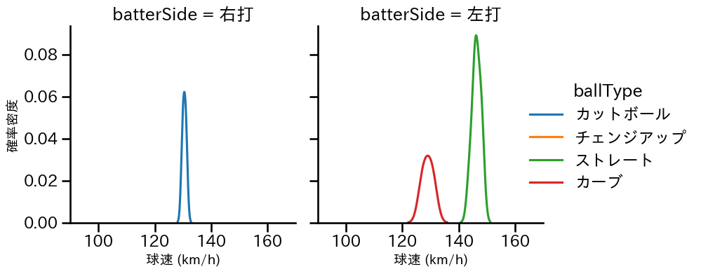 大道 温貴 球種&球速の分布2(2025年レギュラーシーズン全試合)
