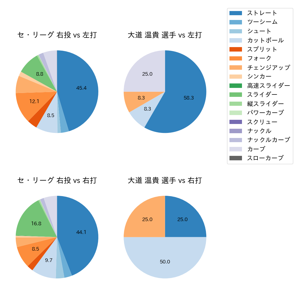 大道 温貴 球種割合(2025年レギュラーシーズン全試合)
