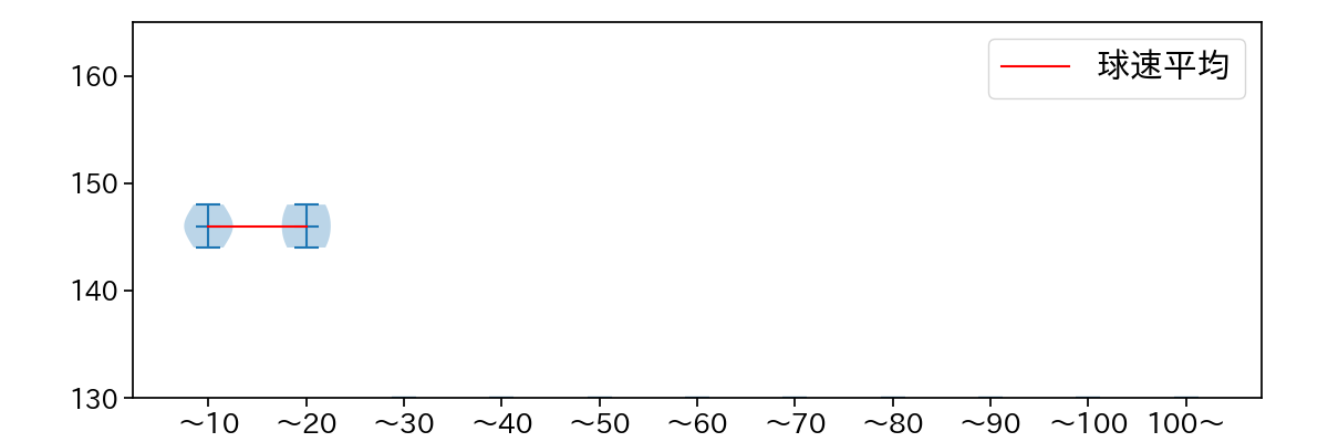 大道 温貴 球数による球速(ストレート)の推移(2025年レギュラーシーズン全試合)