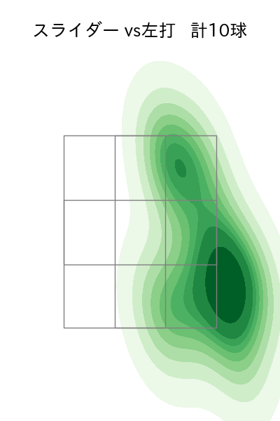 森浦 大輔 配球ヒートマップ(2025年rs月)