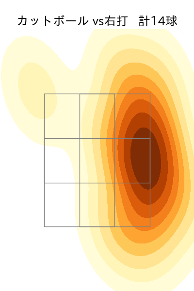 森浦 大輔 配球ヒートマップ(2025年rs月)