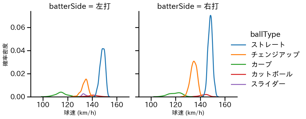 森浦 大輔 球種&球速の分布2(2025年レギュラーシーズン全試合)
