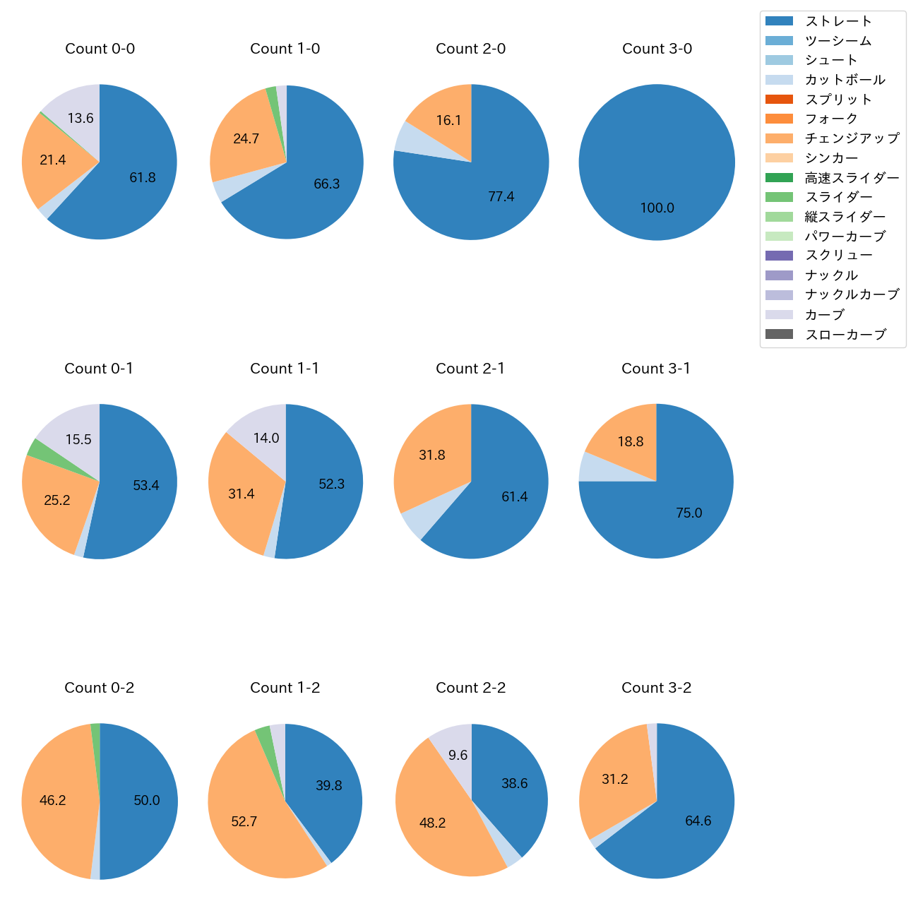 森浦 大輔 カウント別 球種割合(2025年レギュラーシーズン全試合)