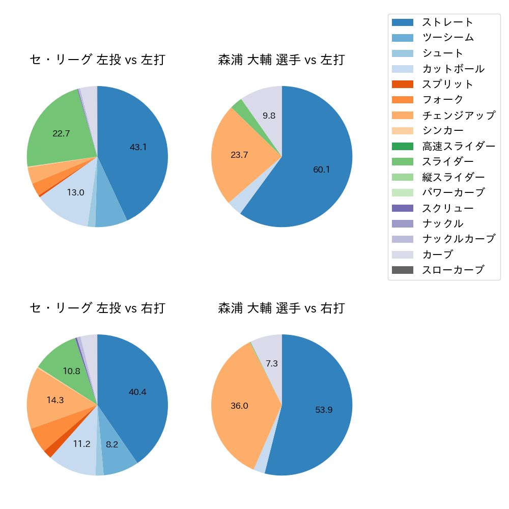 森浦 大輔 球種割合(2025年レギュラーシーズン全試合)
