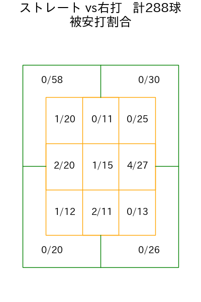 森浦 大輔 コース別被安打割合(2025年rs月)