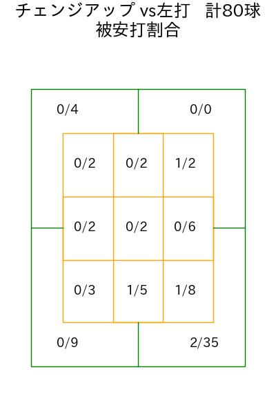 森浦 大輔 コース別被安打割合(2025年rs月)