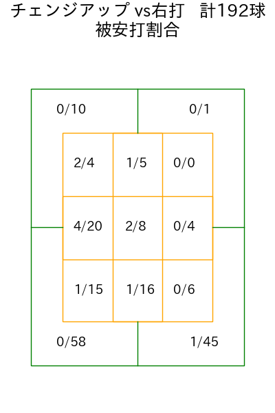 森浦 大輔 コース別被安打割合(2025年rs月)