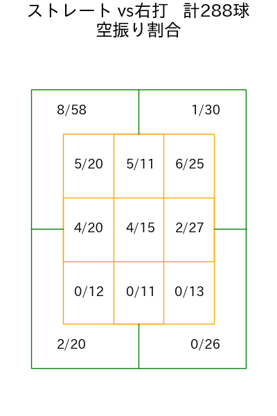 森浦 大輔 コース別空振り割合(2025年rs月)