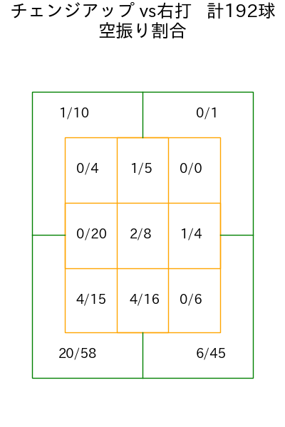 森浦 大輔 コース別空振り割合(2025年rs月)