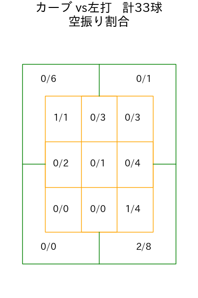 森浦 大輔 コース別空振り割合(2025年rs月)