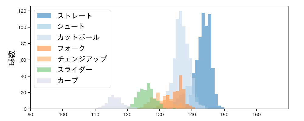 大瀬良 大地 球種&球速の分布1(2025年レギュラーシーズン全試合)