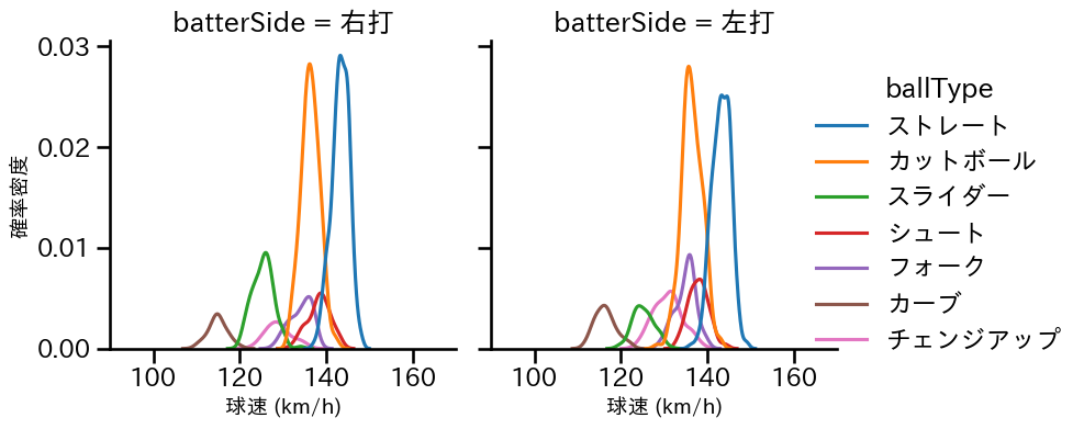 大瀬良 大地 球種&球速の分布2(2025年レギュラーシーズン全試合)