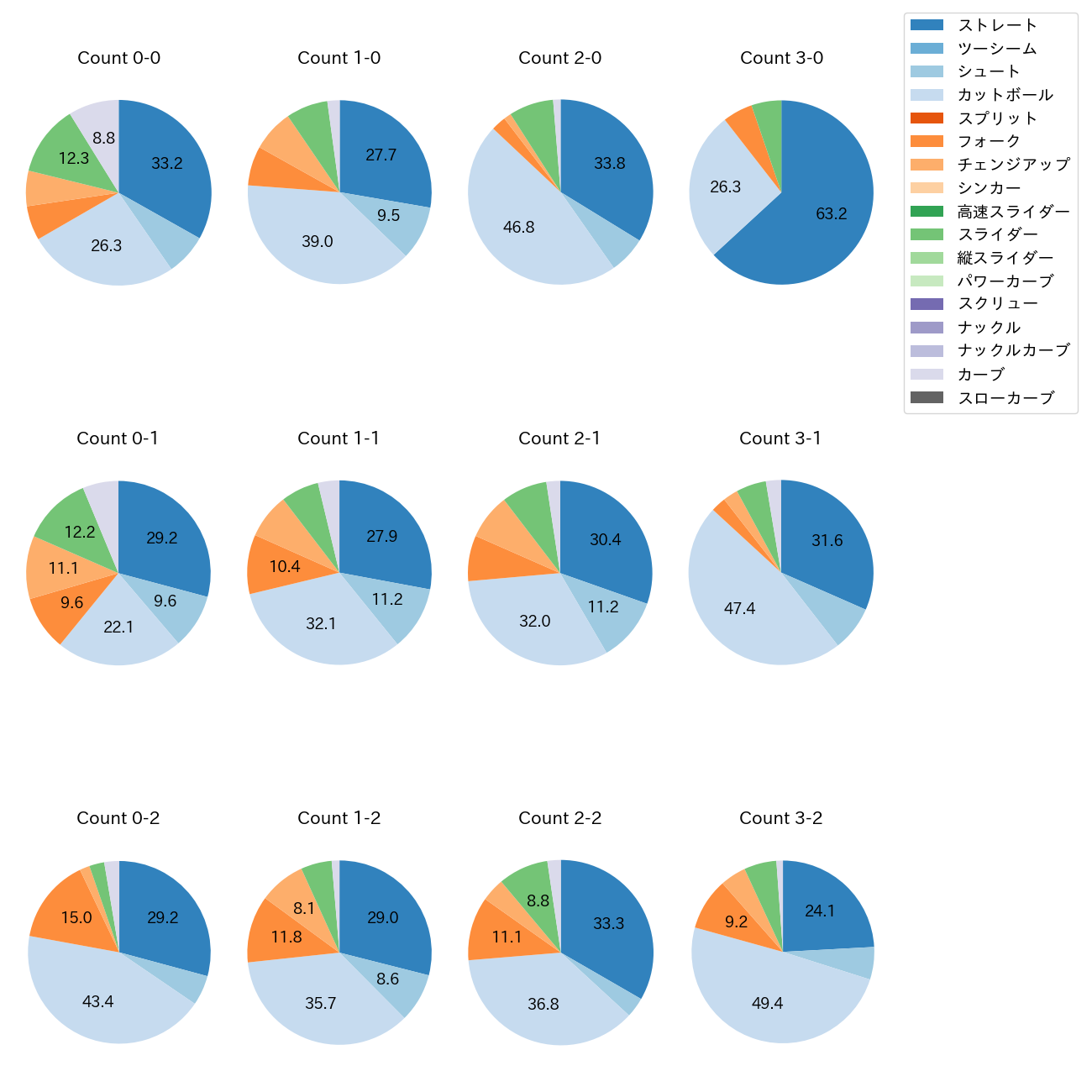 大瀬良 大地 カウント別 球種割合(2025年レギュラーシーズン全試合)