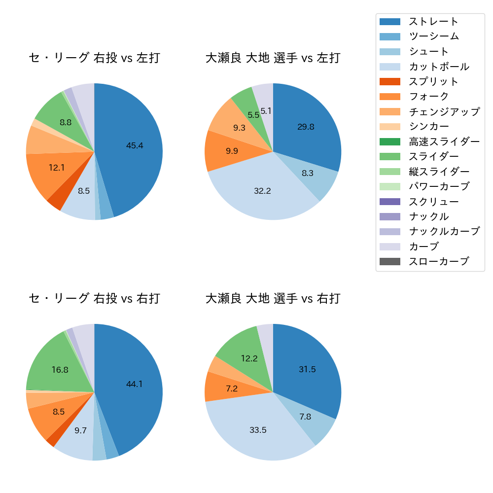 大瀬良 大地 球種割合(2025年レギュラーシーズン全試合)