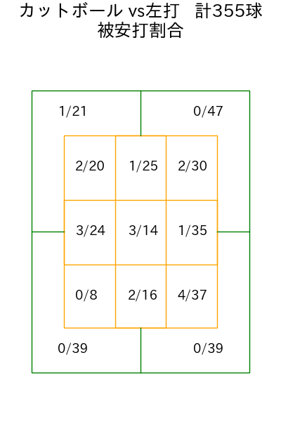 大瀬良 大地 コース別被安打割合(2025年rs月)