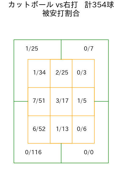 大瀬良 大地 コース別被安打割合(2025年rs月)