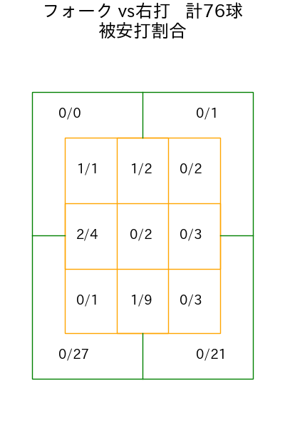大瀬良 大地 コース別被安打割合(2025年rs月)