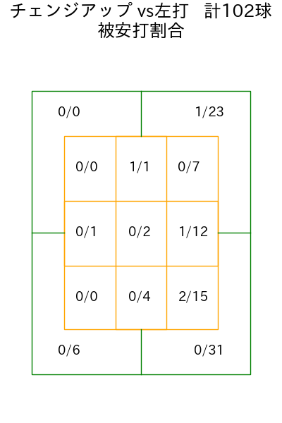 大瀬良 大地 コース別被安打割合(2025年rs月)