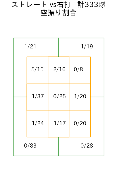 大瀬良 大地 コース別空振り割合(2025年rs月)