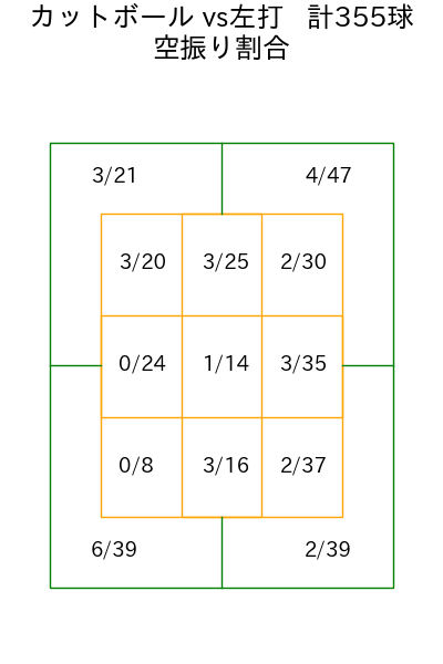 大瀬良 大地 コース別空振り割合(2025年rs月)
