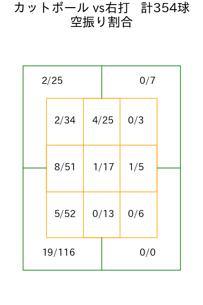 大瀬良 大地 コース別空振り割合(2025年rs月)