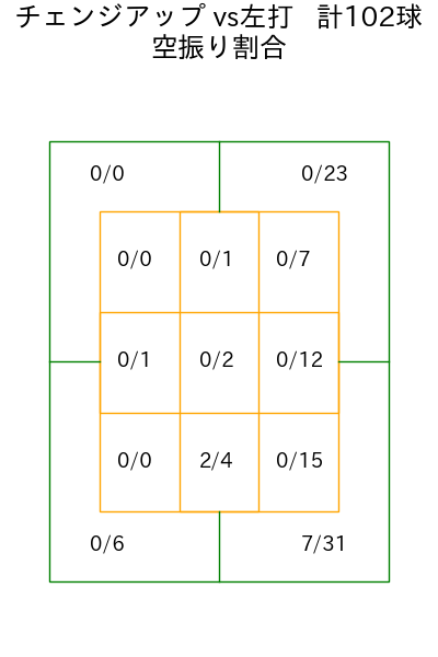 大瀬良 大地 コース別空振り割合(2025年rs月)
