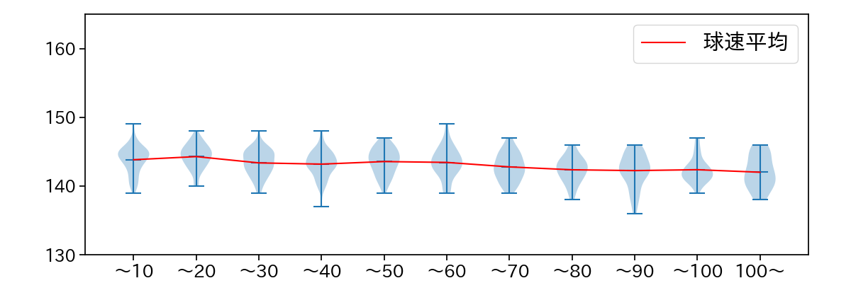 大瀬良 大地 球数による球速(ストレート)の推移(2025年レギュラーシーズン全試合)