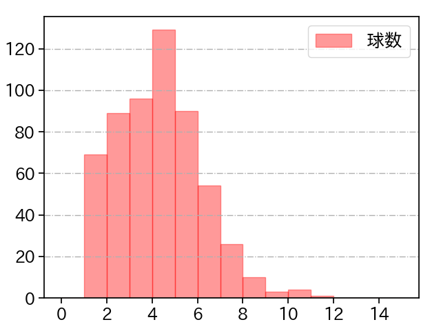大瀬良 大地 打者に投じた球数分布(2025年レギュラーシーズン全試合)