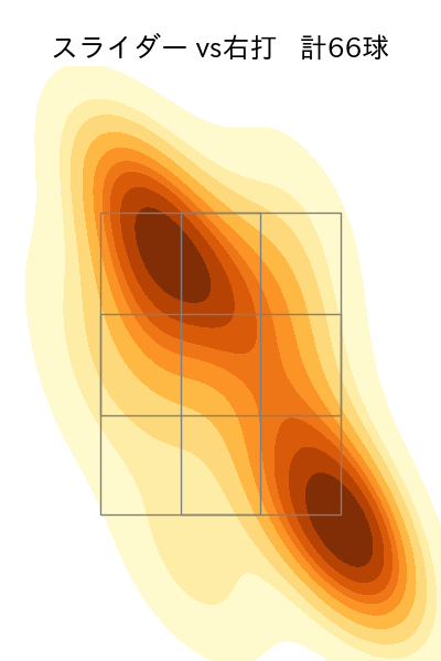 森 翔平 配球ヒートマップ(2025年rs月)